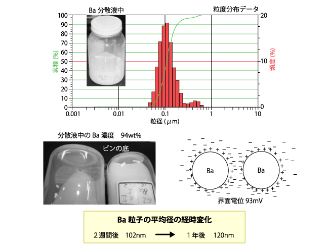良好な分散状態を保つナノツボコート（引用：坪田実、塗料・塗装のトラブル対策、日刊工業新聞社、2015年、P.149）