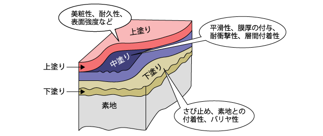 塗装系の構成と各層の役割（引用：坪田実、目で見てわかる塗装作業、日刊工業新聞社、2011年、P.9）