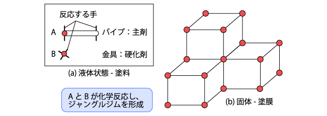 クッキータイプ（熱硬化性樹脂）の塗膜の分子構造（引用：坪田実、塗装の実務入門Ｑ＆Ａ、日刊工業新聞社、2010年、P.11）