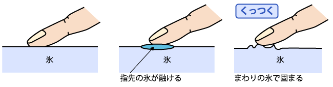 氷と指先がくっつく原理（引用：坪田実、塗装の実務入門Q&A、日刊工業新聞社、2010年、P.40）