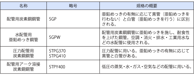主な炭素鋼鋼管