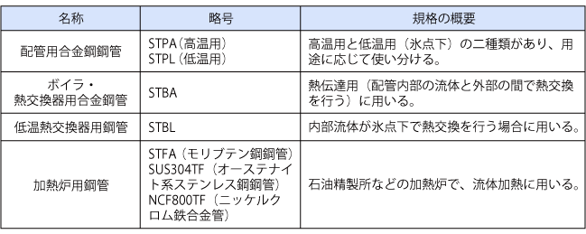 主な合金鋼鋼管