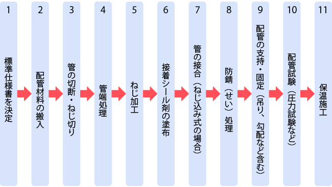 鋼管の施工手順