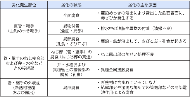 亜鉛めっき鋼管の劣化の状態と原因