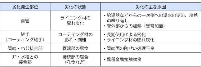 樹脂ライニング鋼管（給水用）の劣化の状態と原因