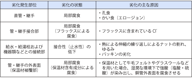 銅管の劣化の状態と原因