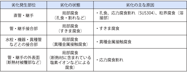 ステンレス鋼鋼管の劣化の状態と原因