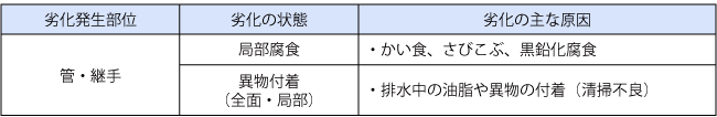 鋳鉄管の劣化の状態と原因