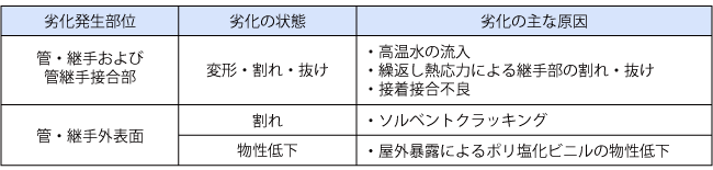 塩ビ管の劣化の状態と原因