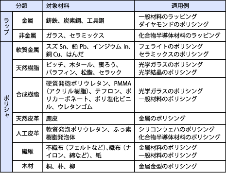 代表的なラップ用およびポリシャ用材料（引用：河西敏雄、機械と工具、1992年、日本工業出版株式会社、P.133）
