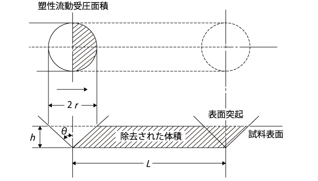 切削型ラッピングにおける除去モデル（引用：岡本純三ほか、トライボロジー入門、幸書房、1990 年、P.46）