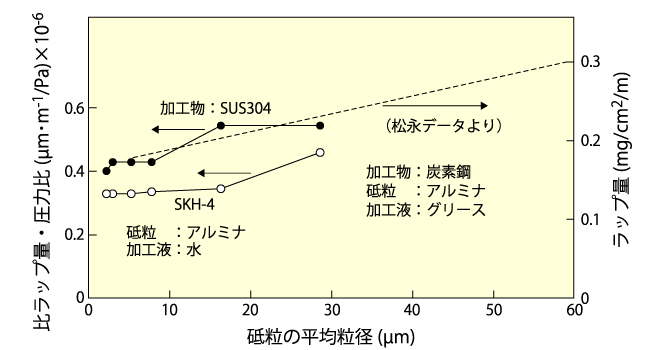 金属材料のラッピングにおける砥粒径と加工量の関係（引用：河西敏雄、機械と工具第36巻8月号、工業調 査会、1992年、P.73）
