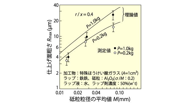 ガラスラッピングにおける砥粒径と表面粗さの関係（引用：今中治、電気試験所彙報25、1961年、P.283）