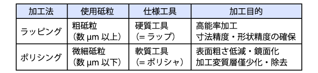 ラッピングとポリシングの基本的特徴