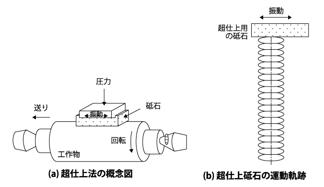 超仕上げ加工法の概念図と仕上げ砥石の運動軌跡（引用：河村末久ほか、過去学基礎2 研削加工と砥粒加 工、共立出版、1984年、P.182）