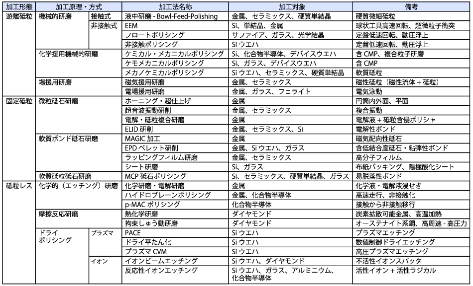 最近のポリシング加工方式の分類