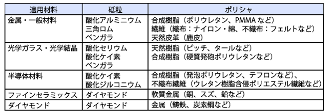 ポリシングで利用される砥粒およびポリシャの例（引用：安永暢男、初めての研磨加工、東京電気大学出版局、2011年、P.87）
