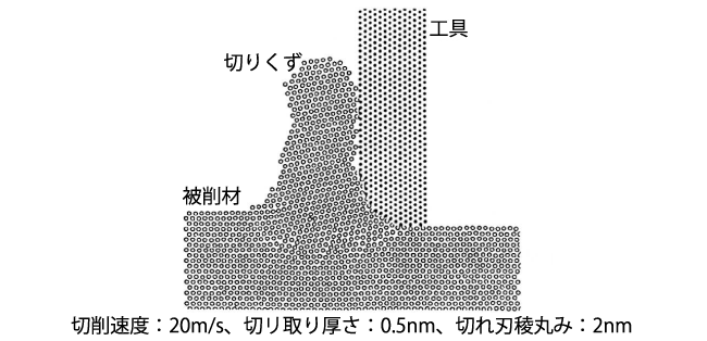 銅の微小切削シミュレーション（引用：島田尚一、精密加工の最先端技術、工業調査会、1996年、P.141）