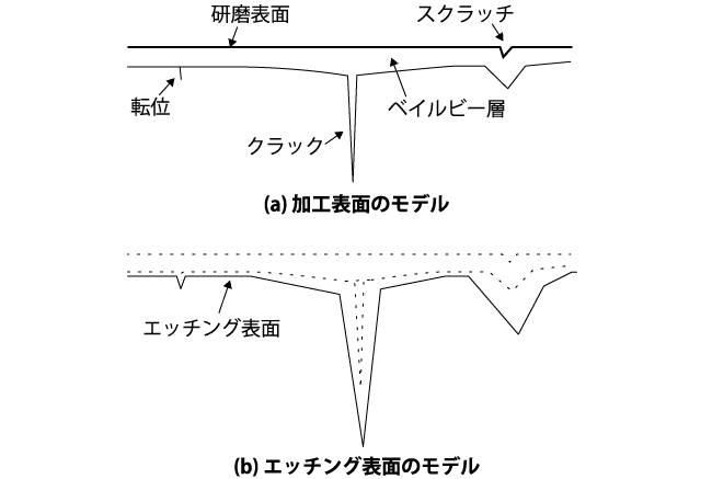 加工表面のエッチングモデル（引用：安永暢男、はじめての研磨加工、東京電機大学出版局、2011年、P.81）