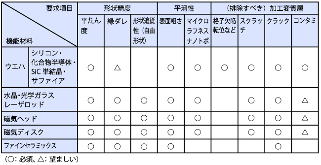 高機能材料と研磨加工に対する要求項目（引用：安永暢男、はじめての研磨加工、東京電機大学出版局、2011年、P.112）
