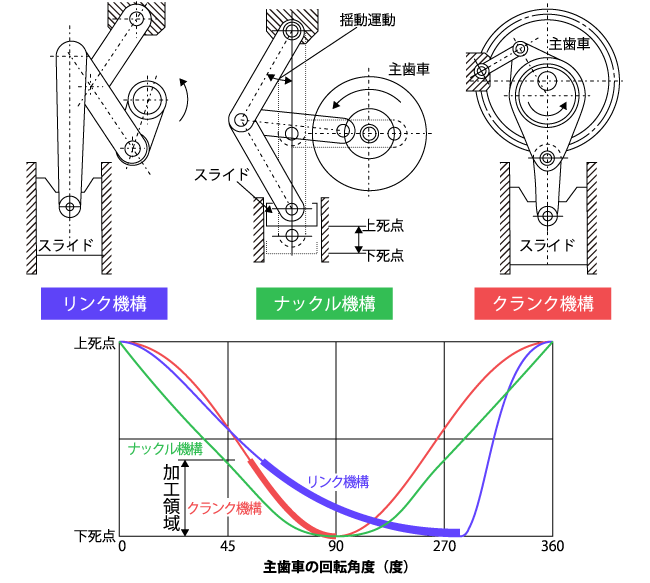 機械式プレス機械の種類と、主歯車の回転角度の推移グラフ