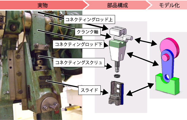 プレス機械のクランク機構の構成