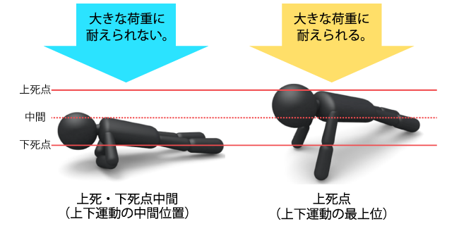 腕立て伏せによるクランク機構のイメージ