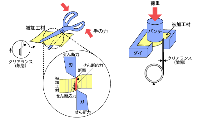 はさみで紙を切るメカニズム