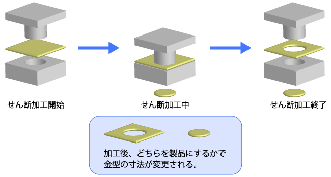 せん断の加工プロセス