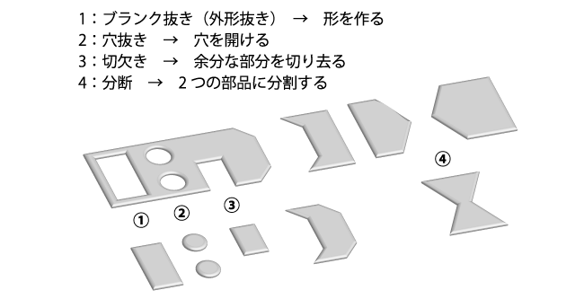 せん断加工の種類