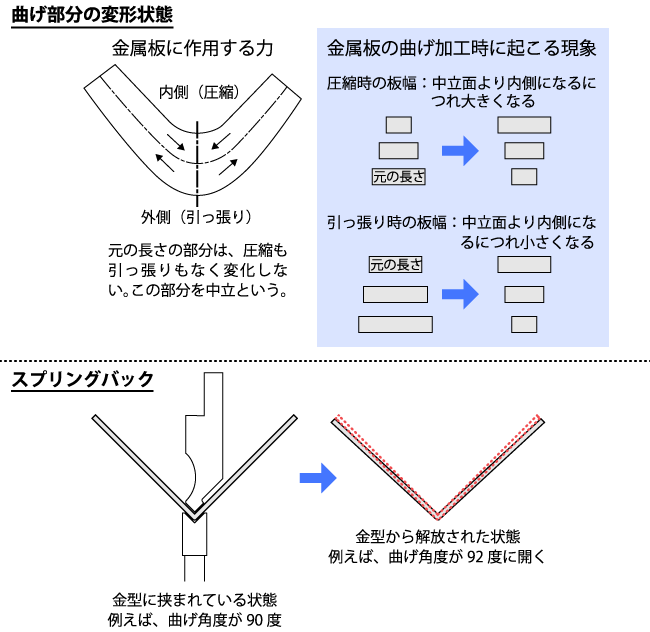 スプリングバックの原理