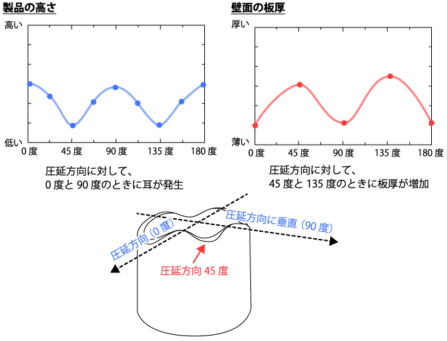 絞り加工における耳の成形原理