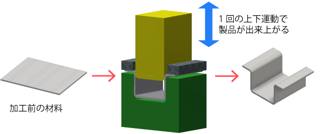 プレス加工の加工イメージ