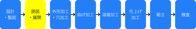 板金加工の工程