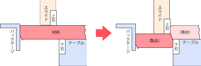 せん断方向とバリの発生