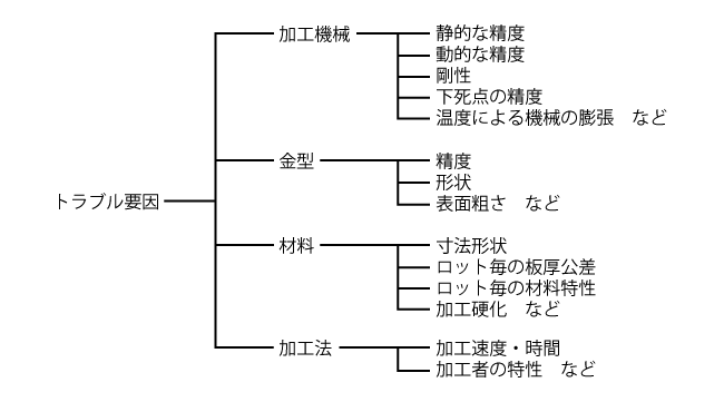 トラブルの要因は1つとは限らない