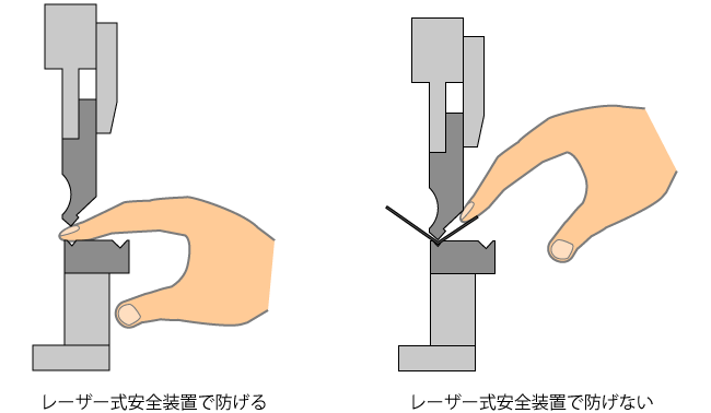 レーザー式安全装置で防げる事故と防げない事故の例
