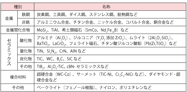 焼結で使われる代表的な工業用材料