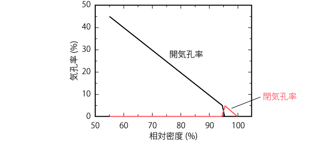 相対密度と気孔率の関係