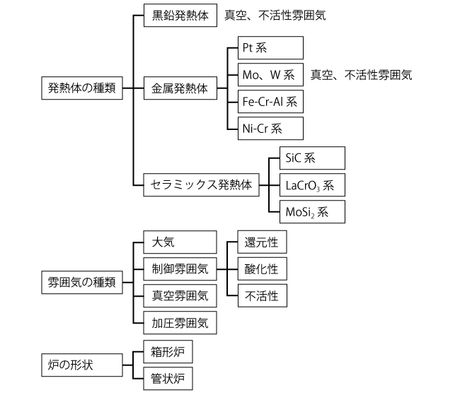 焼結用の電気炉に関する分類