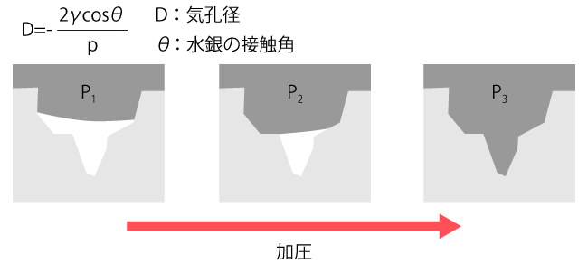 水銀圧入法のメカニズム