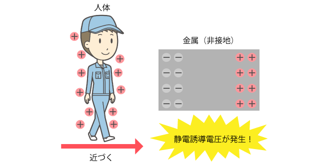 静電誘導電圧の起こる仕組み