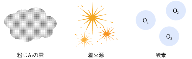 粉じん爆発の3要因