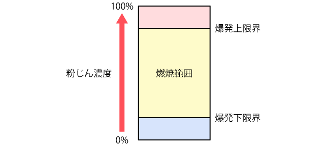 粉じんの燃焼範囲