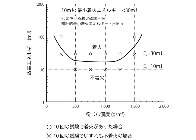 粉じん濃度と放電エネルギーの関係