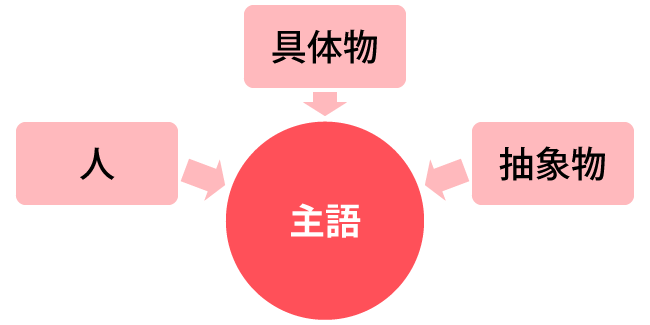 技術英語の主語