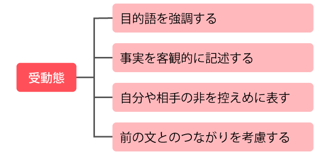 受動態にする場合