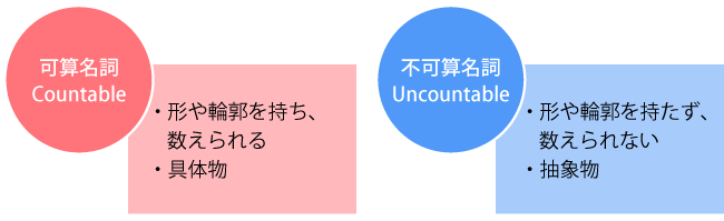 名詞の種類と特徴