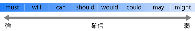 助動詞による確信の強さ