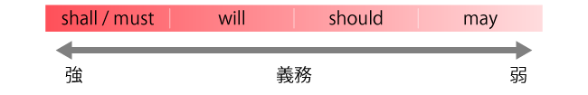 助動詞による義務の強さ